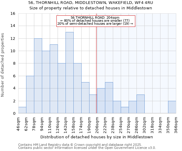 56, THORNHILL ROAD, MIDDLESTOWN, WAKEFIELD, WF4 4RU: Size of property relative to detached houses houses in Middlestown