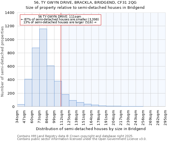 56, TY GWYN DRIVE, BRACKLA, BRIDGEND, CF31 2QG: Size of property relative to semi-detached houses houses in Bridgend