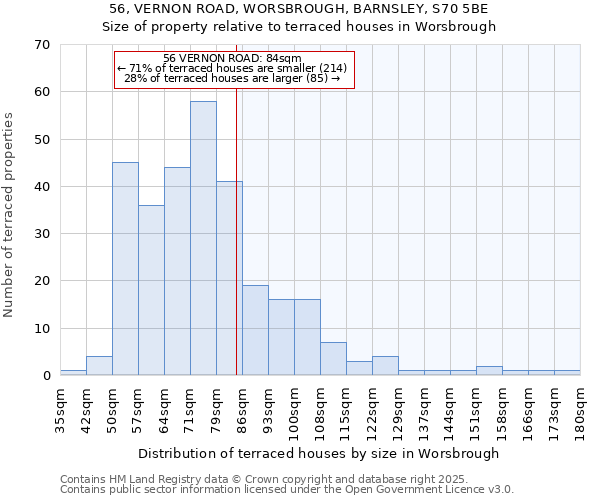 56, VERNON ROAD, WORSBROUGH, BARNSLEY, S70 5BE: Size of property relative to terraced houses houses in Worsbrough