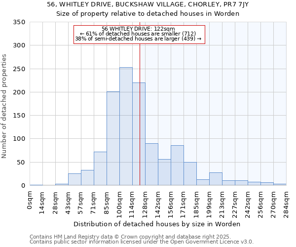 56, WHITLEY DRIVE, BUCKSHAW VILLAGE, CHORLEY, PR7 7JY: Size of property relative to detached houses houses in Worden