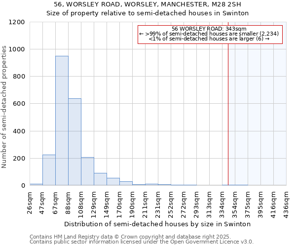 56, WORSLEY ROAD, WORSLEY, MANCHESTER, M28 2SH: Size of property relative to semi-detached houses houses in Swinton