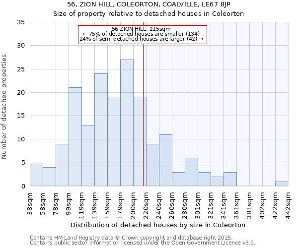 56, ZION HILL, COLEORTON, COALVILLE, LE67 8JP: Size of property relative to detached houses houses in Coleorton