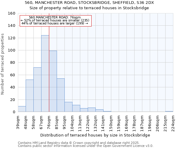 560, MANCHESTER ROAD, STOCKSBRIDGE, SHEFFIELD, S36 2DX: Size of property relative to terraced houses houses in Stocksbridge