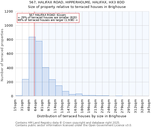 567, HALIFAX ROAD, HIPPERHOLME, HALIFAX, HX3 8DD: Size of property relative to terraced houses houses in Brighouse