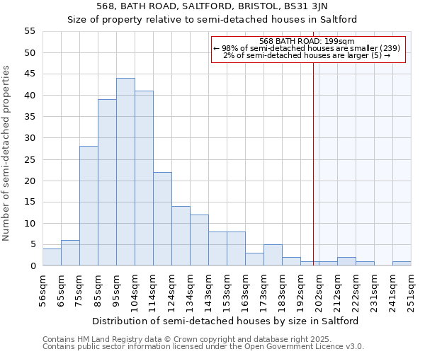 568, BATH ROAD, SALTFORD, BRISTOL, BS31 3JN: Size of property relative to semi-detached houses houses in Saltford