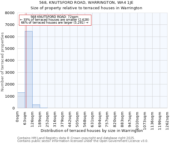 568, KNUTSFORD ROAD, WARRINGTON, WA4 1JE: Size of property relative to terraced houses houses in Warrington
