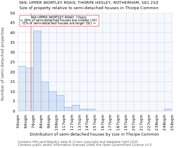 569, UPPER WORTLEY ROAD, THORPE HESLEY, ROTHERHAM, S61 2SZ: Size of property relative to semi-detached houses houses in Thorpe Common