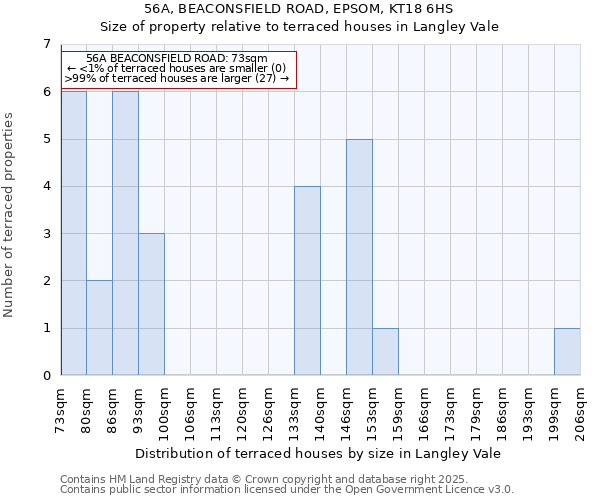 56A, BEACONSFIELD ROAD, EPSOM, KT18 6HS: Size of property relative to terraced houses houses in Langley Vale