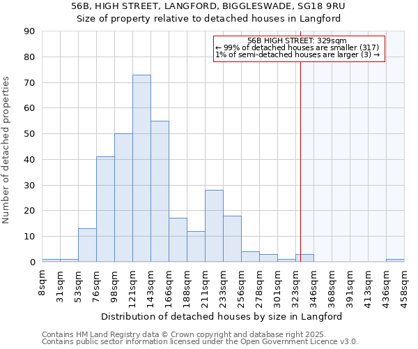 56B, HIGH STREET, LANGFORD, BIGGLESWADE, SG18 9RU: Size of property relative to detached houses houses in Langford