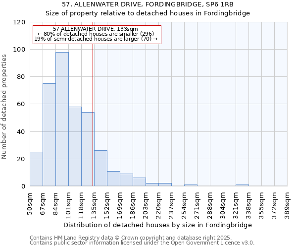 57, ALLENWATER DRIVE, FORDINGBRIDGE, SP6 1RB: Size of property relative to detached houses houses in Fordingbridge