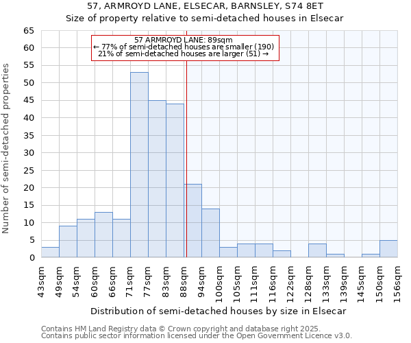 57, ARMROYD LANE, ELSECAR, BARNSLEY, S74 8ET: Size of property relative to semi-detached houses houses in Elsecar