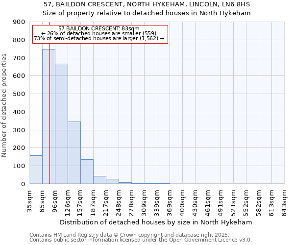 57, BAILDON CRESCENT, NORTH HYKEHAM, LINCOLN, LN6 8HS: Size of property relative to detached houses houses in North Hykeham