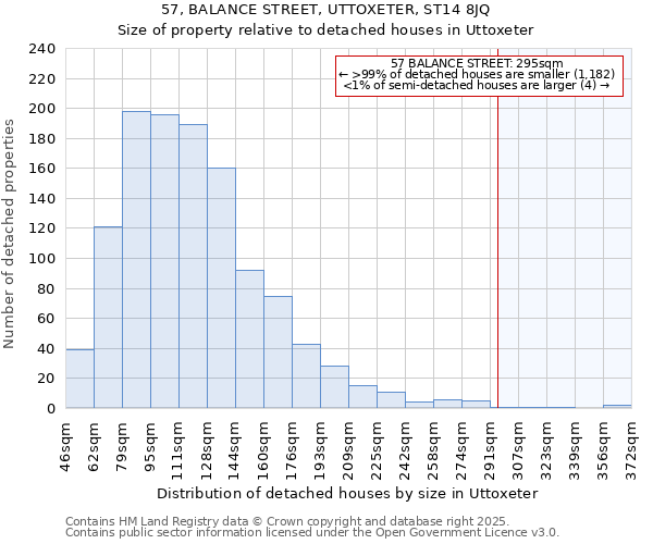 57, BALANCE STREET, UTTOXETER, ST14 8JQ: Size of property relative to detached houses houses in Uttoxeter