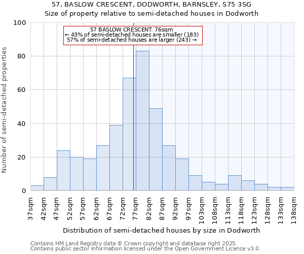 57, BASLOW CRESCENT, DODWORTH, BARNSLEY, S75 3SG: Size of property relative to semi-detached houses houses in Dodworth