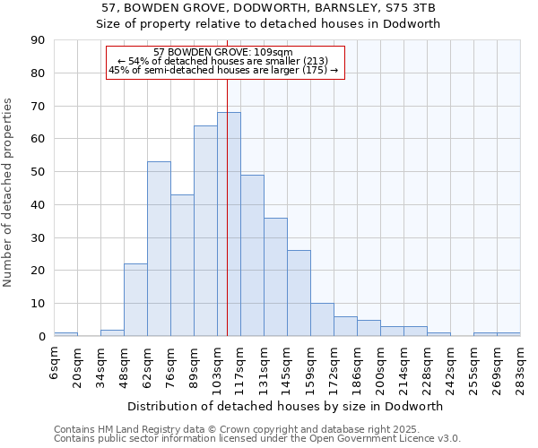 57, BOWDEN GROVE, DODWORTH, BARNSLEY, S75 3TB: Size of property relative to detached houses houses in Dodworth