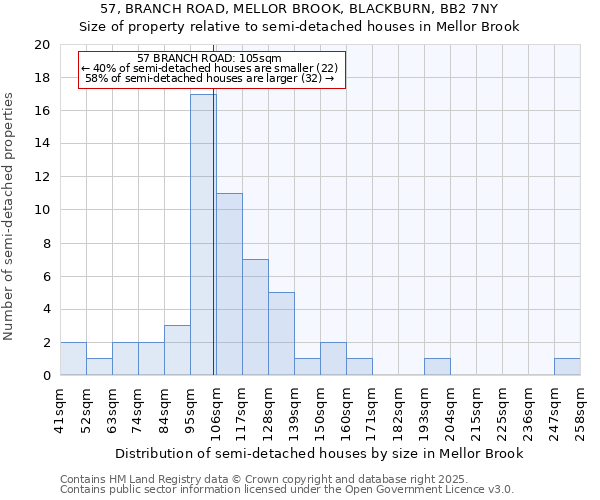 57, BRANCH ROAD, MELLOR BROOK, BLACKBURN, BB2 7NY: Size of property relative to semi-detached houses houses in Mellor Brook