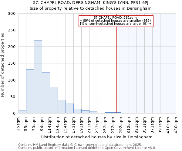 57, CHAPEL ROAD, DERSINGHAM, KING'S LYNN, PE31 6PJ: Size of property relative to detached houses houses in Dersingham
