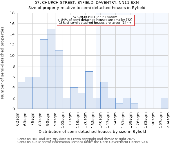 57, CHURCH STREET, BYFIELD, DAVENTRY, NN11 6XN: Size of property relative to semi-detached houses houses in Byfield