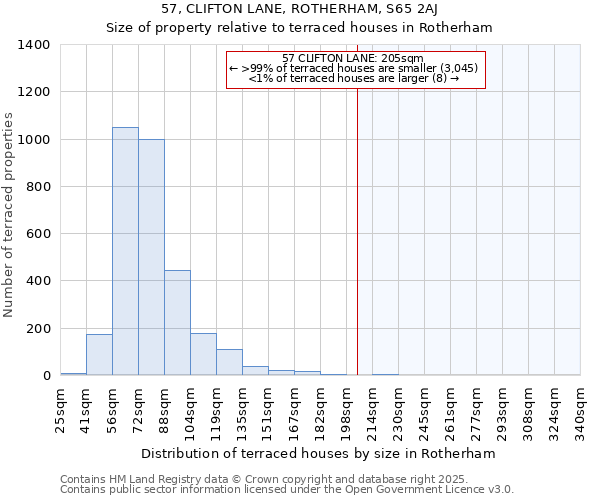 57, CLIFTON LANE, ROTHERHAM, S65 2AJ: Size of property relative to terraced houses houses in Rotherham