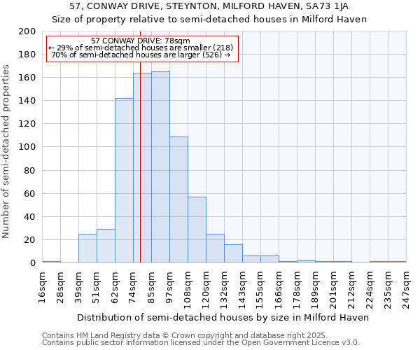 57, CONWAY DRIVE, STEYNTON, MILFORD HAVEN, SA73 1JA: Size of property relative to semi-detached houses houses in Milford Haven