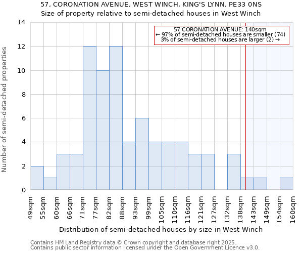 57, CORONATION AVENUE, WEST WINCH, KING'S LYNN, PE33 0NS: Size of property relative to semi-detached houses houses in West Winch