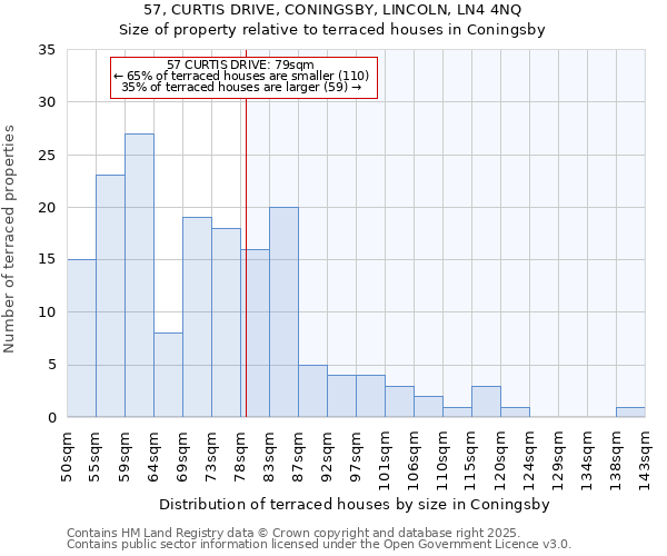 57, CURTIS DRIVE, CONINGSBY, LINCOLN, LN4 4NQ: Size of property relative to terraced houses houses in Coningsby