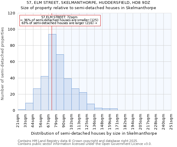 57, ELM STREET, SKELMANTHORPE, HUDDERSFIELD, HD8 9DZ: Size of property relative to semi-detached houses houses in Skelmanthorpe
