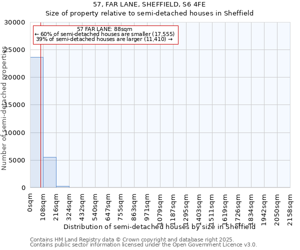 57, FAR LANE, SHEFFIELD, S6 4FE: Size of property relative to semi-detached houses houses in Sheffield