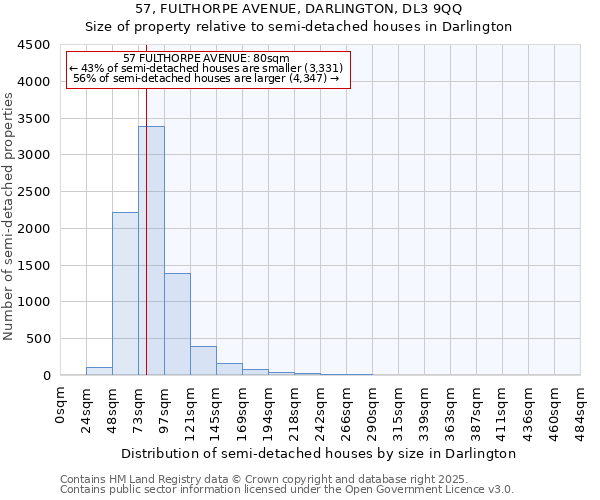 57, FULTHORPE AVENUE, DARLINGTON, DL3 9QQ: Size of property relative to semi-detached houses houses in Darlington