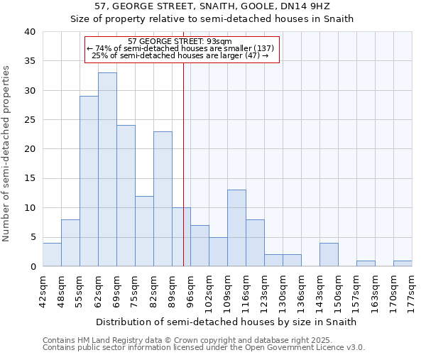 57, GEORGE STREET, SNAITH, GOOLE, DN14 9HZ: Size of property relative to semi-detached houses houses in Snaith