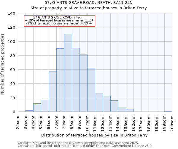 57, GIANTS GRAVE ROAD, NEATH, SA11 2LN: Size of property relative to terraced houses houses in Briton Ferry