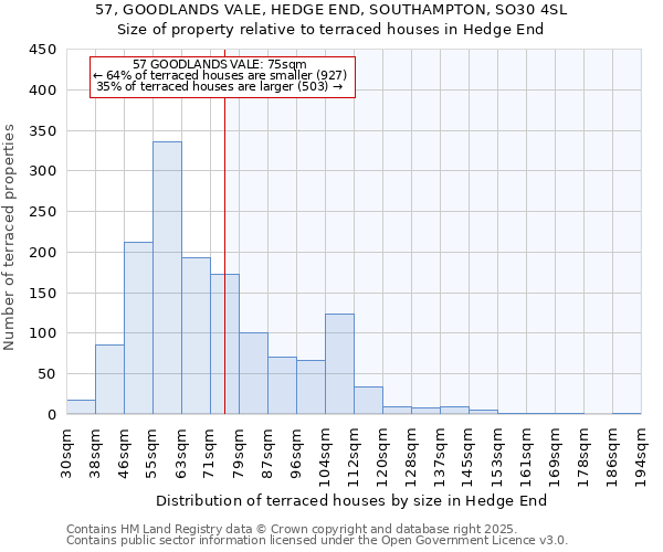 57, GOODLANDS VALE, HEDGE END, SOUTHAMPTON, SO30 4SL: Size of property relative to terraced houses houses in Hedge End