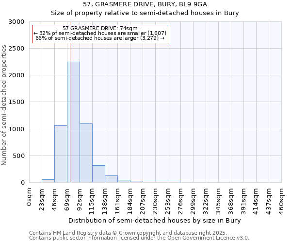 57, GRASMERE DRIVE, BURY, BL9 9GA: Size of property relative to semi-detached houses houses in Bury