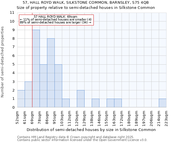 57, HALL ROYD WALK, SILKSTONE COMMON, BARNSLEY, S75 4QB: Size of property relative to semi-detached houses houses in Silkstone Common