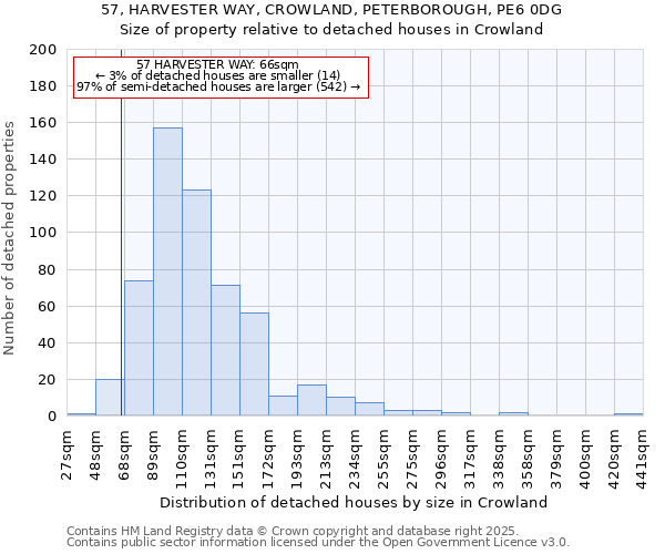 57, HARVESTER WAY, CROWLAND, PETERBOROUGH, PE6 0DG: Size of property relative to detached houses houses in Crowland