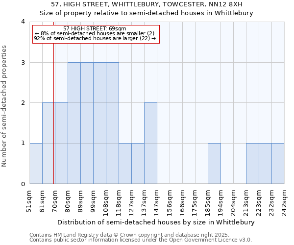 57, HIGH STREET, WHITTLEBURY, TOWCESTER, NN12 8XH: Size of property relative to semi-detached houses houses in Whittlebury
