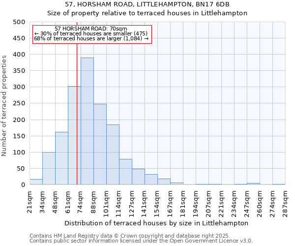 57, HORSHAM ROAD, LITTLEHAMPTON, BN17 6DB: Size of property relative to terraced houses houses in Littlehampton
