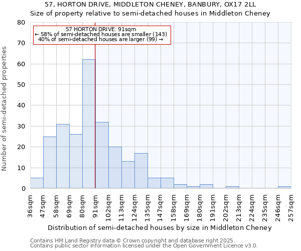 57, HORTON DRIVE, MIDDLETON CHENEY, BANBURY, OX17 2LL: Size of property relative to semi-detached houses houses in Middleton Cheney