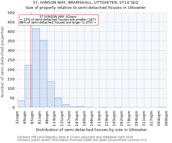 57, IVINSON WAY, BRAMSHALL, UTTOXETER, ST14 5EQ: Size of property relative to semi-detached houses houses in Uttoxeter