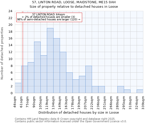 57, LINTON ROAD, LOOSE, MAIDSTONE, ME15 0AH: Size of property relative to detached houses houses in Loose