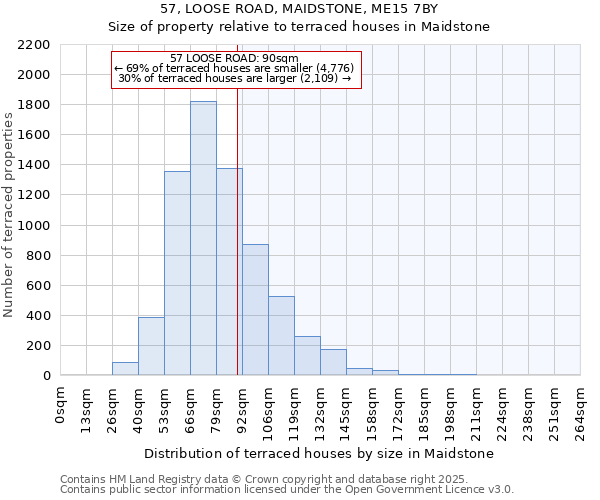 57, LOOSE ROAD, MAIDSTONE, ME15 7BY: Size of property relative to terraced houses houses in Maidstone