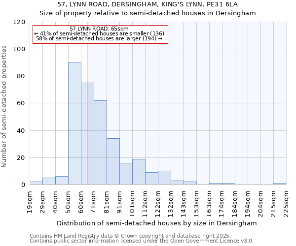 57, LYNN ROAD, DERSINGHAM, KING'S LYNN, PE31 6LA: Size of property relative to semi-detached houses houses in Dersingham