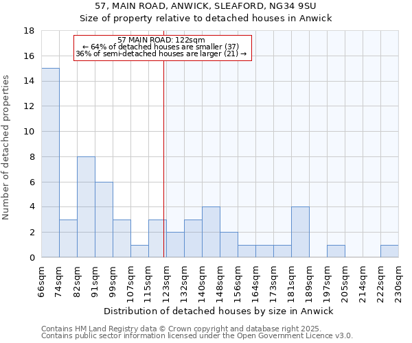 57, MAIN ROAD, ANWICK, SLEAFORD, NG34 9SU: Size of property relative to detached houses houses in Anwick