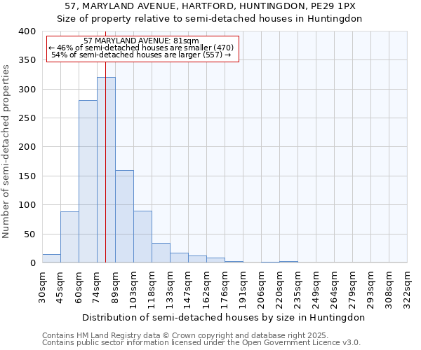 57, MARYLAND AVENUE, HARTFORD, HUNTINGDON, PE29 1PX: Size of property relative to semi-detached houses houses in Huntingdon