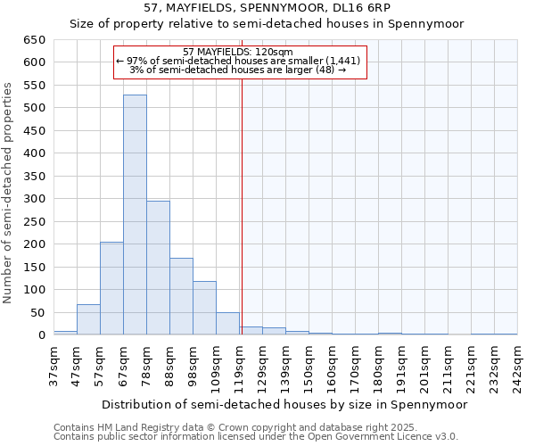 57, MAYFIELDS, SPENNYMOOR, DL16 6RP: Size of property relative to semi-detached houses houses in Spennymoor