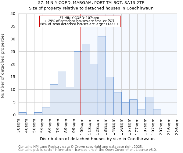 57, MIN Y COED, MARGAM, PORT TALBOT, SA13 2TE: Size of property relative to detached houses houses in Coedhirwaun