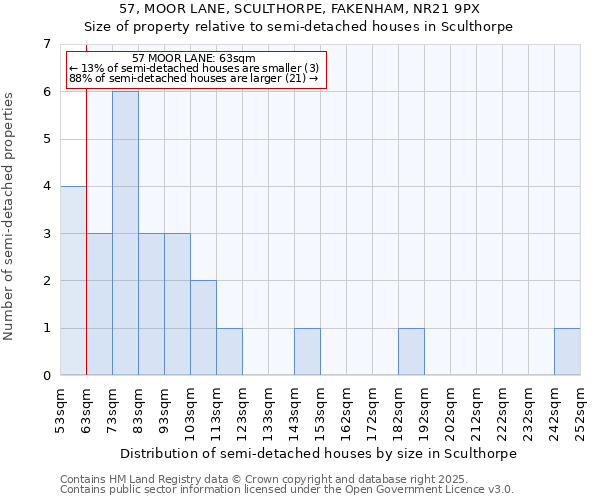 57, MOOR LANE, SCULTHORPE, FAKENHAM, NR21 9PX: Size of property relative to semi-detached houses houses in Sculthorpe