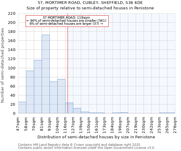 57, MORTIMER ROAD, CUBLEY, SHEFFIELD, S36 6DE: Size of property relative to semi-detached houses houses in Penistone