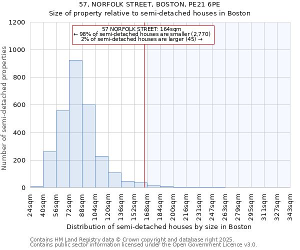 57, NORFOLK STREET, BOSTON, PE21 6PE: Size of property relative to semi-detached houses houses in Boston