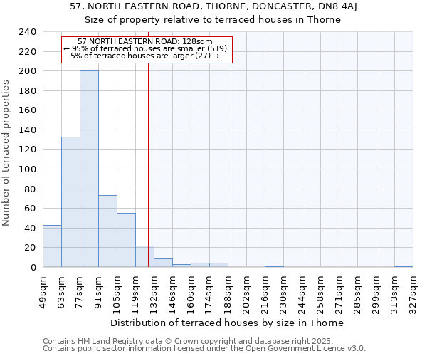 57, NORTH EASTERN ROAD, THORNE, DONCASTER, DN8 4AJ: Size of property relative to terraced houses houses in Thorne